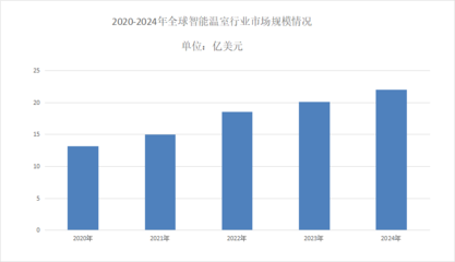2025年智能溫室市場(chǎng)分析 智能農(nóng)業(yè)管理驅(qū)動(dòng)下的9.4%復(fù)合年增長(zhǎng)